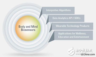 心智感測技術 開啟多元感知新紀元的創新與挑戰